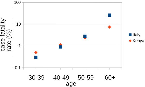 log plot of CFR versus age for Italy and Kenya