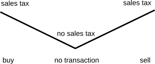 sales tax as a function of the amount of the transaction