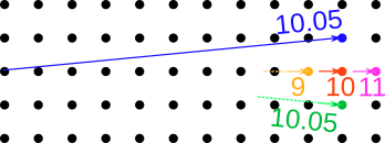 orthogonality with dots: distance changes a lot when we perturb the vector longitudinally, not much when we do it orthogonally