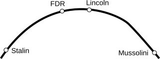 graph showing how good politicians are as a function of left-right politics