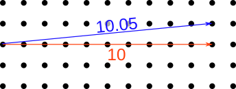 results of the Pythagorean theorem for displacements (10,0) and (10,1)